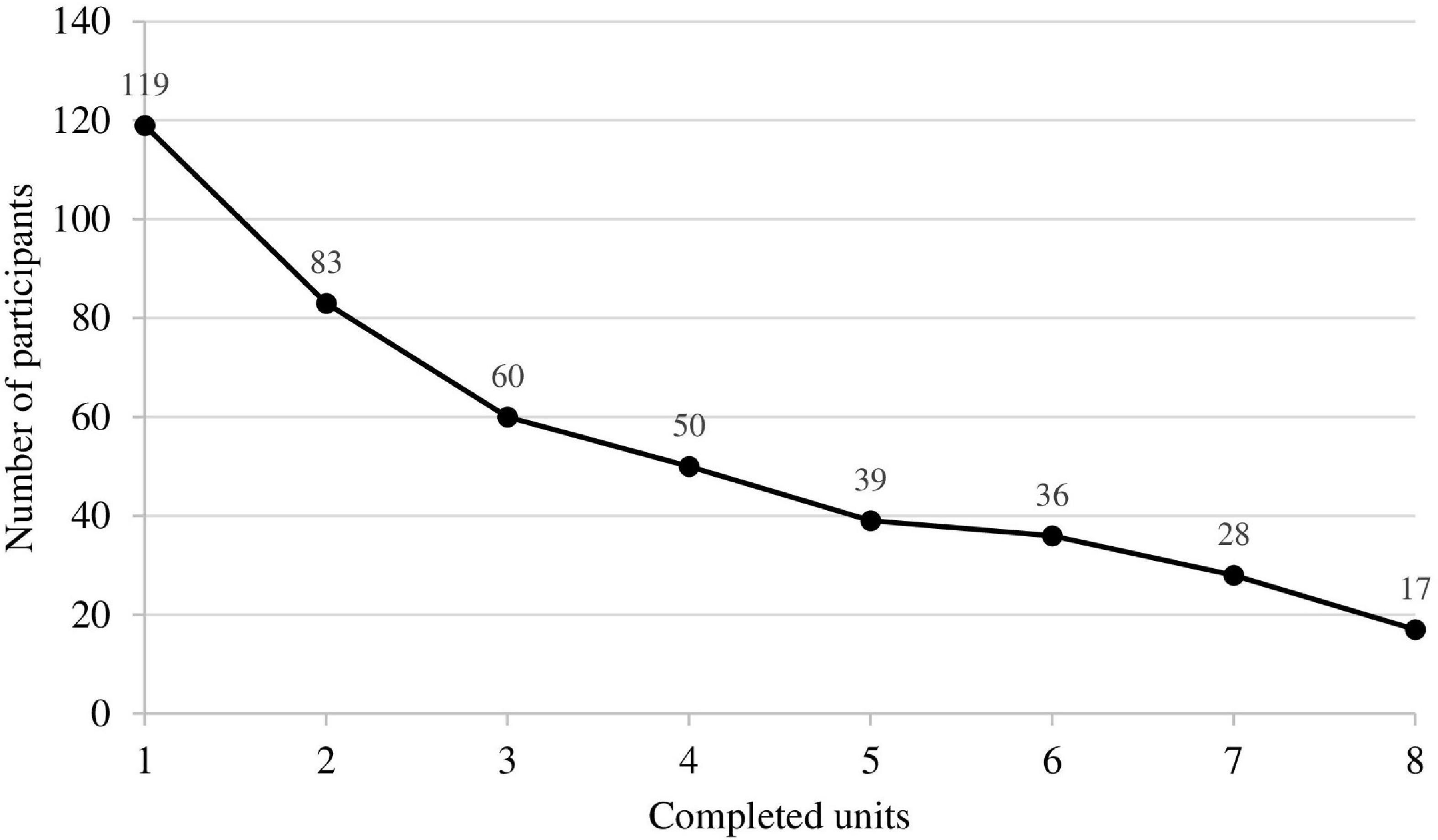 Adherence and effectiveness of an emotion-based psychodynamic online self-help during and after inpatient and day-care psychotherapy: Results of a naturalistic study